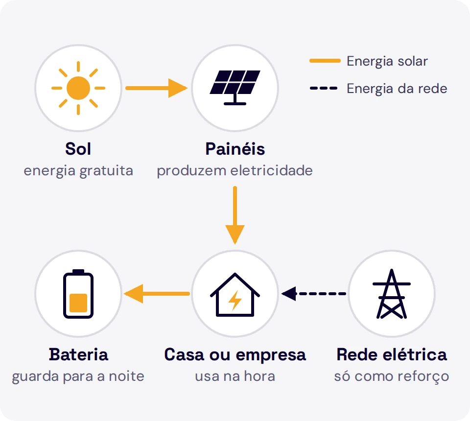 Esquema: o sol ilumina os painéis, que produzem eletricidade. A casa usa essa energia na hora, a bateria guarda o que sobra para a noite e a rede elétrica entra só como reforço.